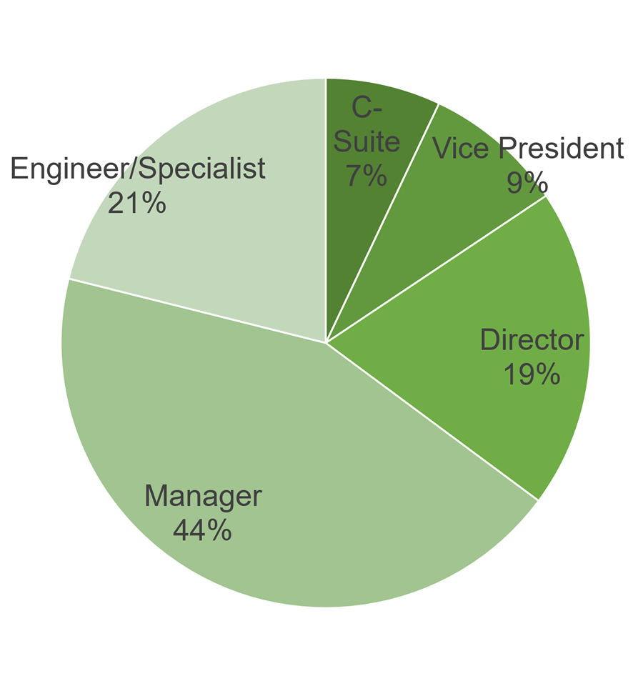 Who Attends the NAEM Sustainability Conference