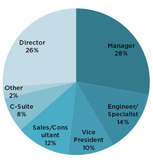 Who Attends the NAEM Sustainability Conference