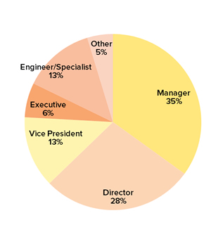 Who Attends the NAEM Forum