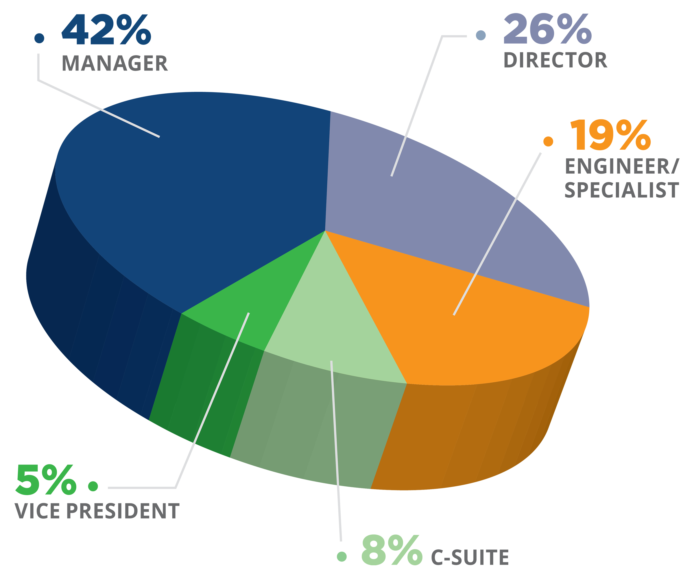 Who Attends the NAEM Sustainability Conference