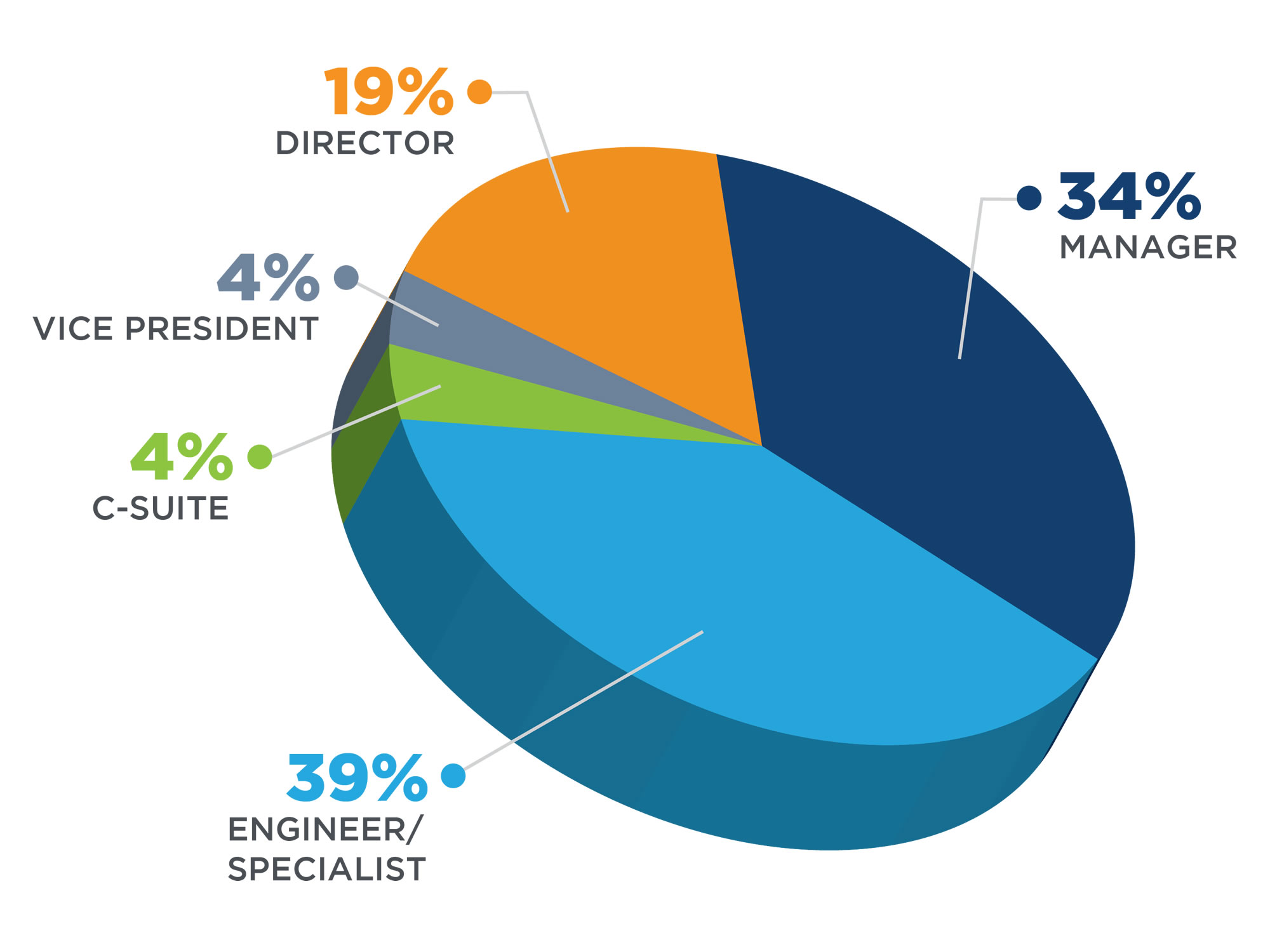 Who Attends the NAEM Sustainability Conference