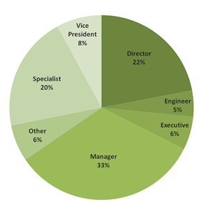 Who Attends the NAEM Compliance Conference